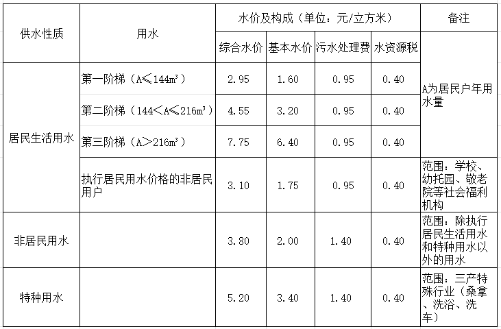 市城区供水销售价格.png